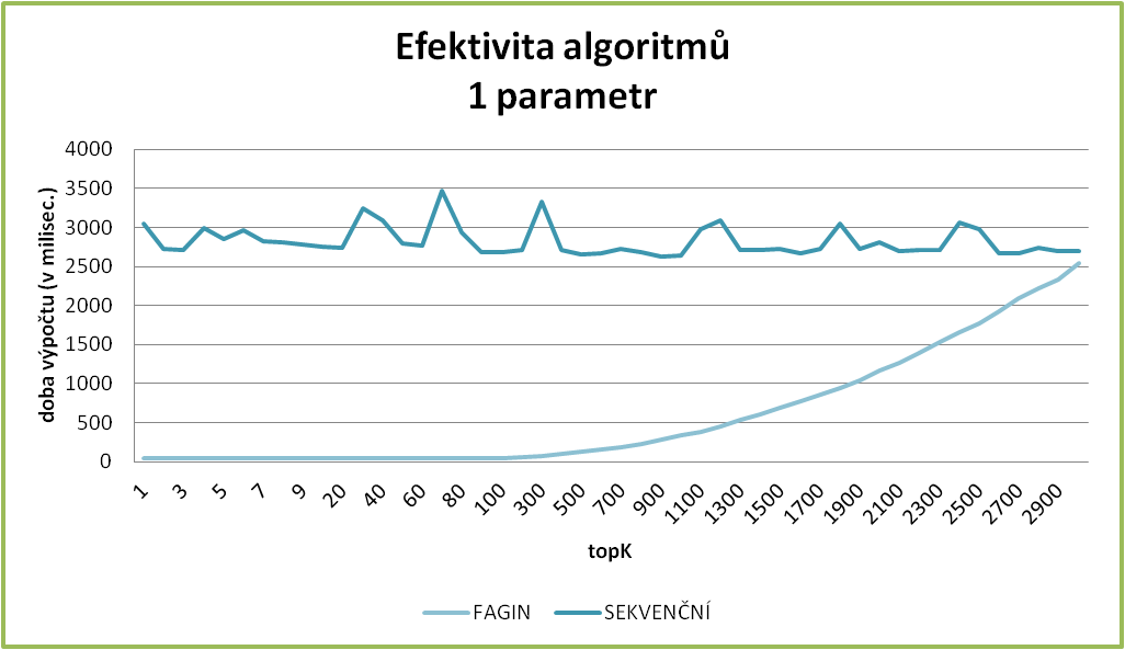 Efektivita algoritmů / 1 parametr