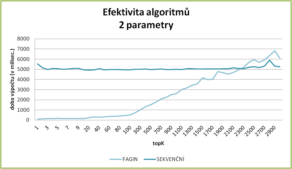 Efektivita algoritmů / 2 parametry