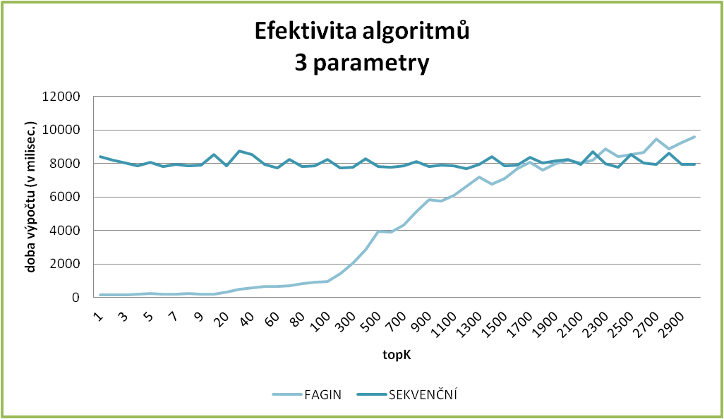 Efektivita algoritmů / 3 parametry