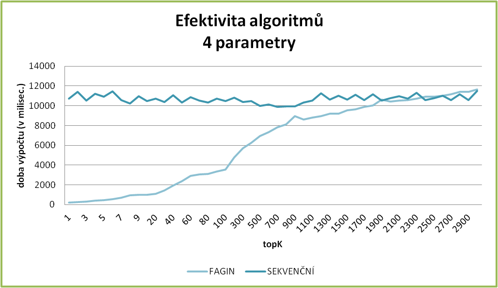Efektivita algoritmů / 4 parametry